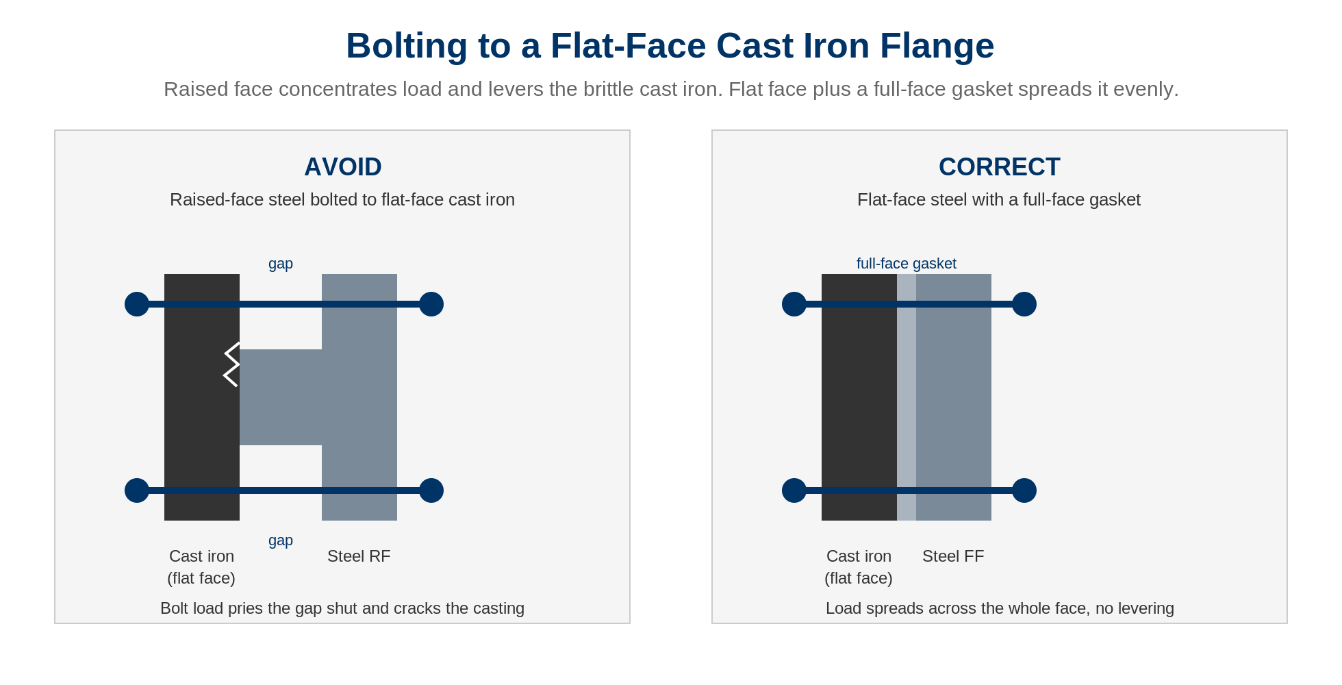 cast-iron-trap-RF-vs-FF.png