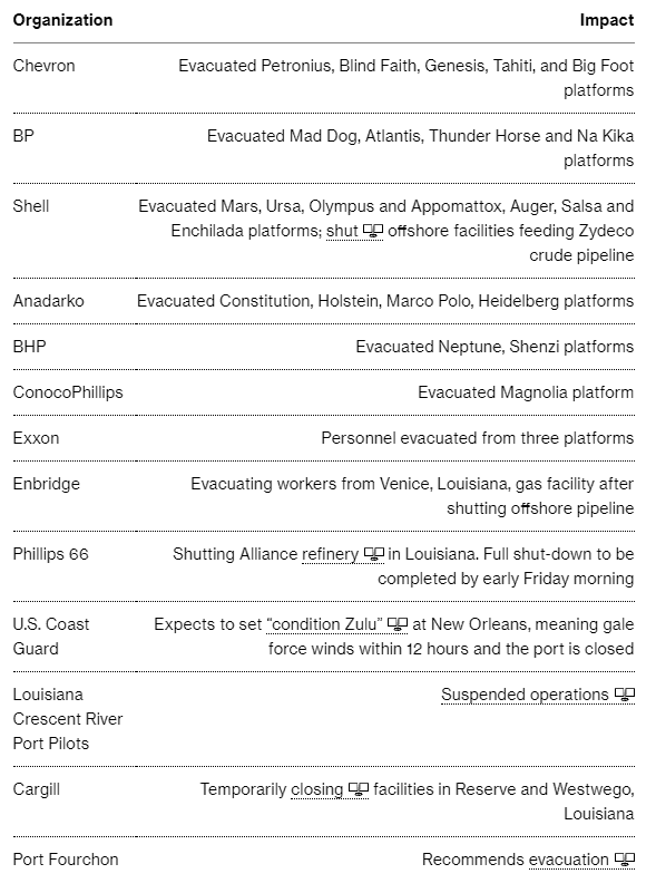 Tropical Storm Barry Chart