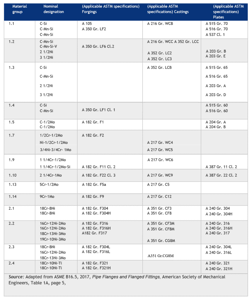 ASME B16.5 Standards and Materials