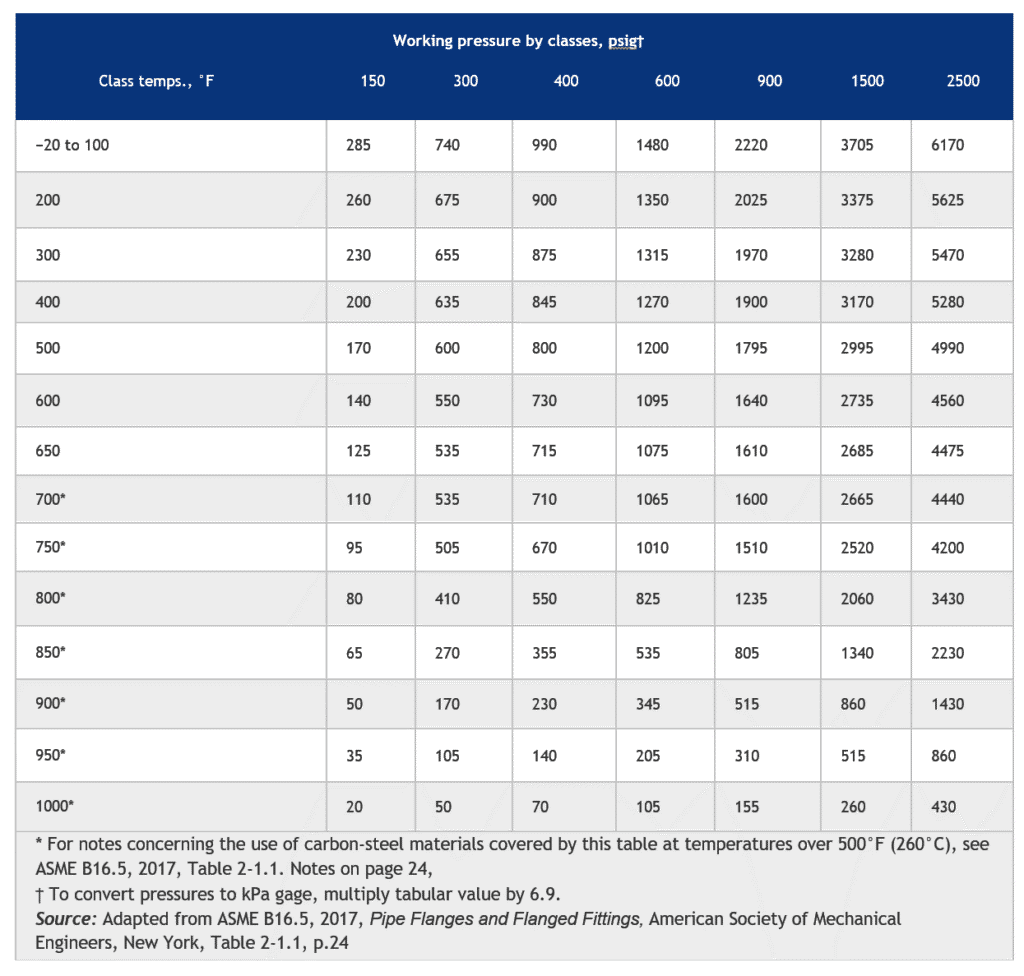 Table B1.1 Pressure-Temperature Ratings