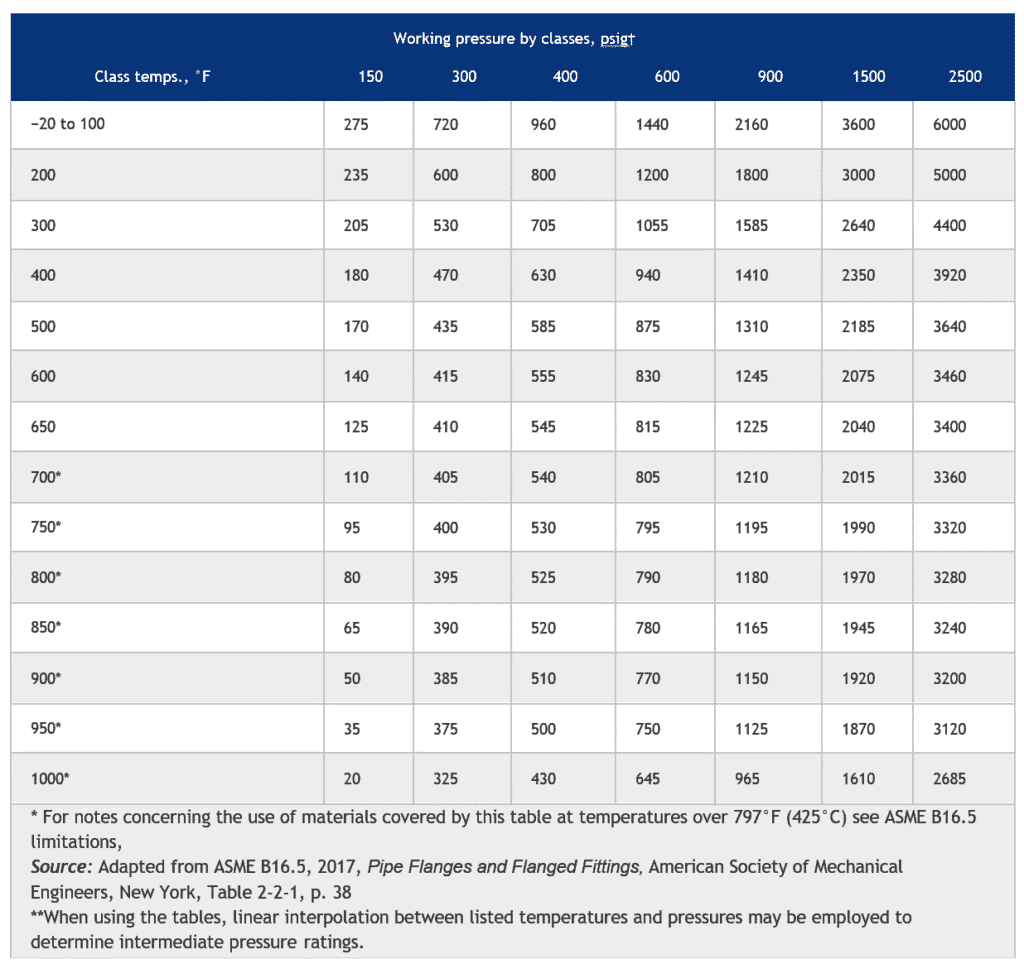 Table B2.1 Pressure-Temperature Ratings