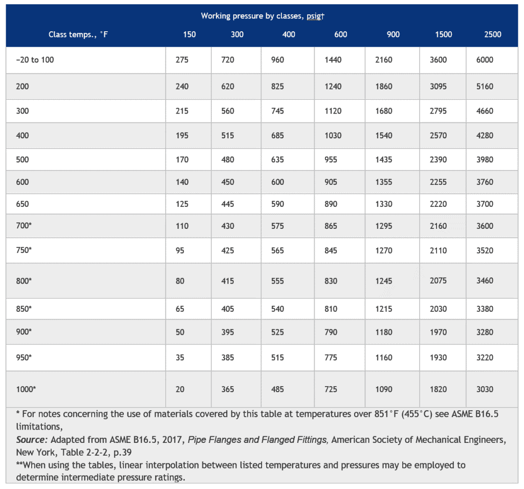 Table B2.2 Pressure-Temperature Ratings
