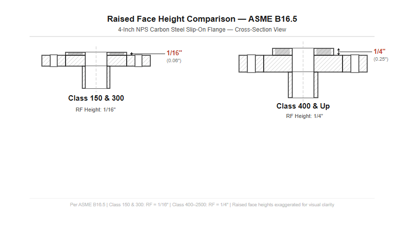 Flange height comparison for ASME classes