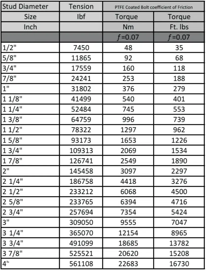 flange torque reference values